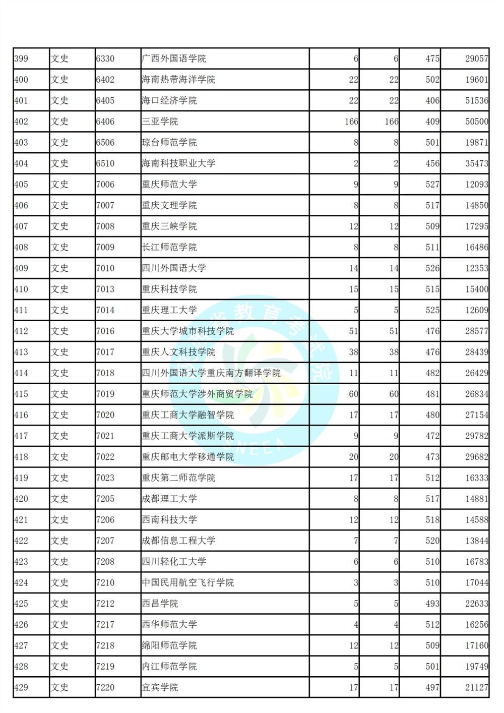 陕西省高考第二次模拟投档