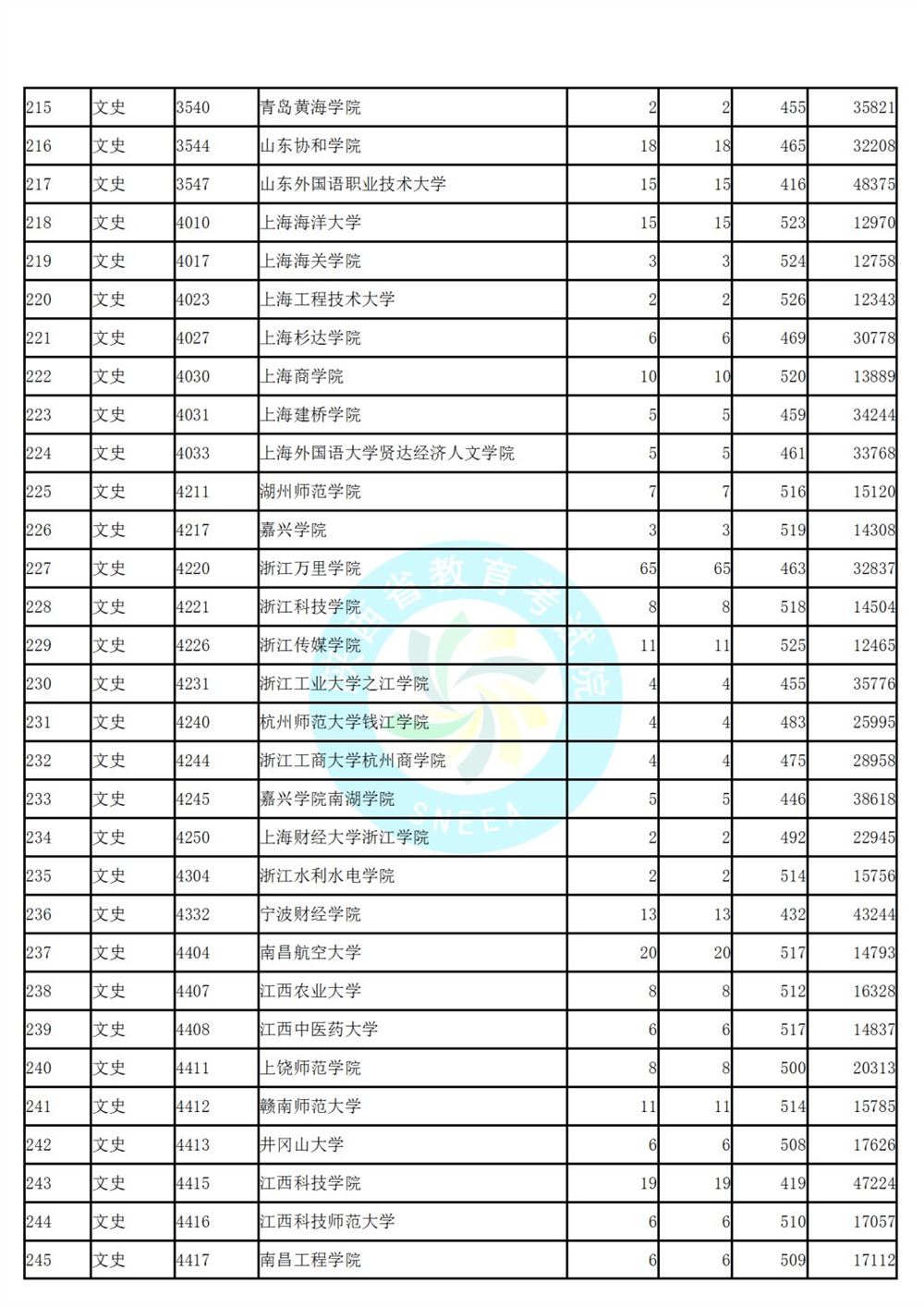 陕西省高考第二次模拟投档