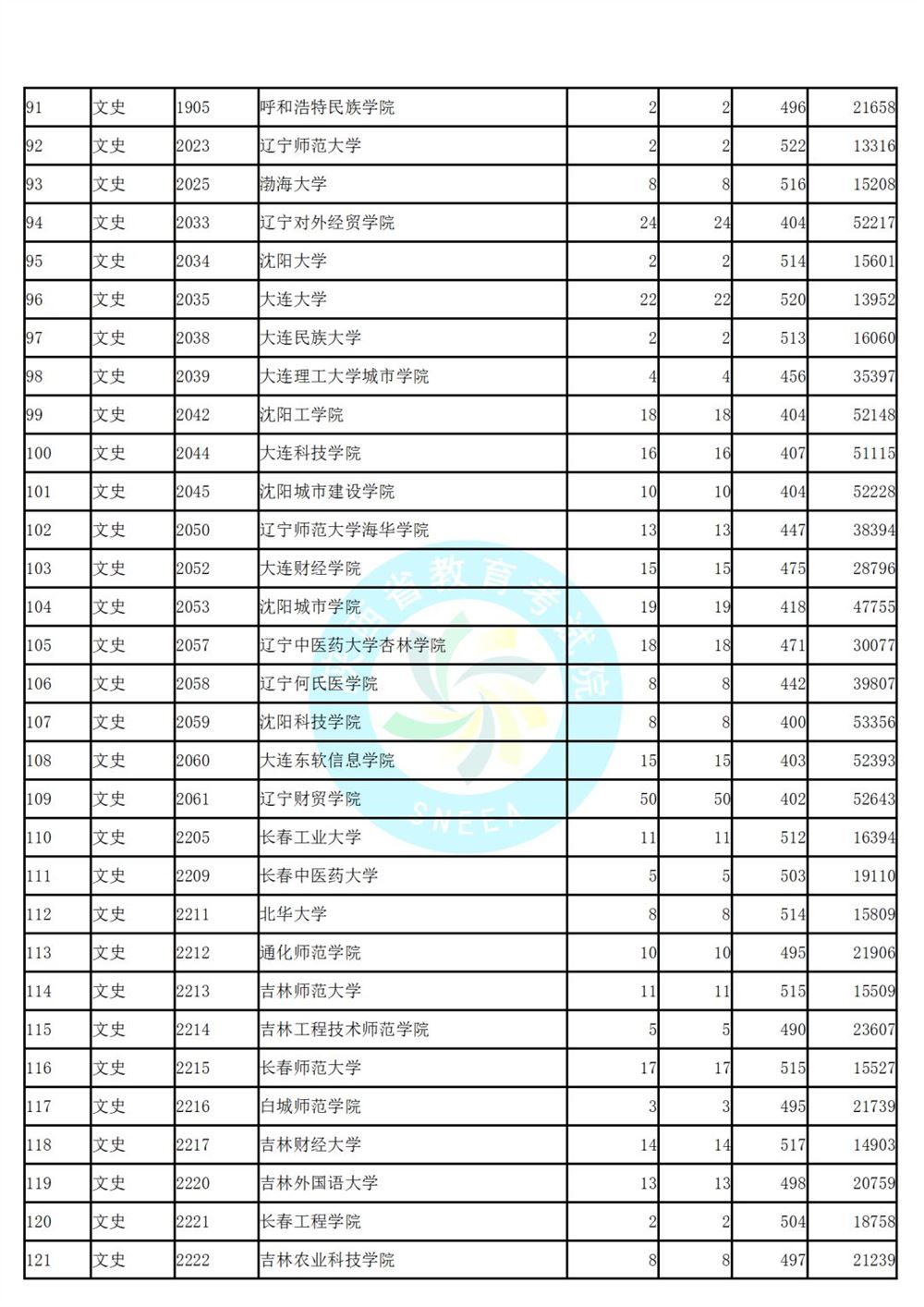 陕西省高考第二次模拟投档