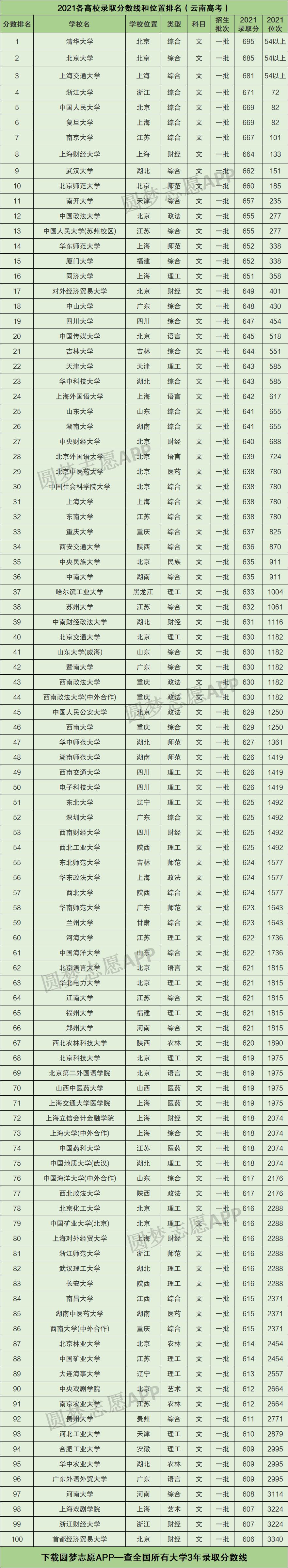 2022年云南高考录取分数线