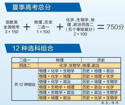 2021年广东高考新改革
