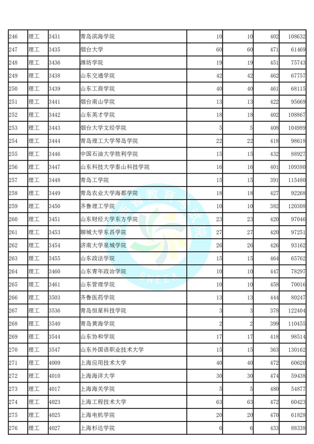 陕西省高考第二次模拟投档