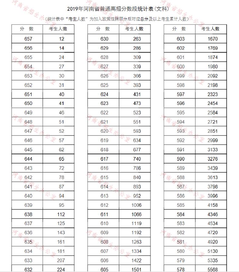2021河南高考分数段