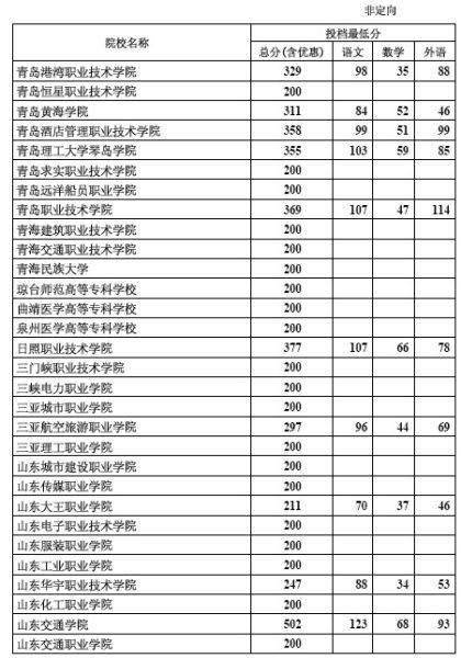 2012年河北专科批录取院校一志愿投档线(理工)