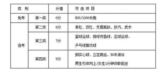 2022江苏镇江中考体育项目有哪些？