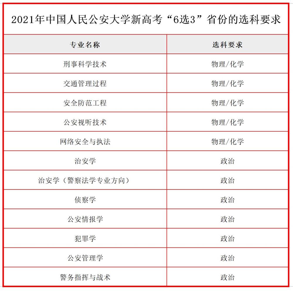 公安大学2022年新高考改革选课
