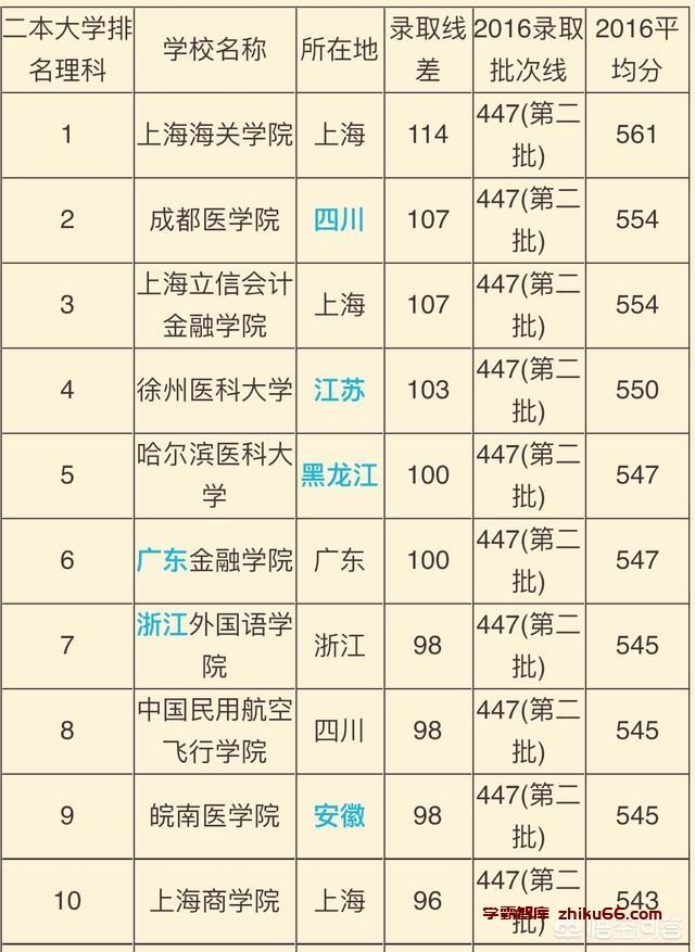 全国的理科二本学校都有哪些？