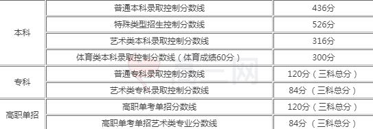 2021北京高考分数线
