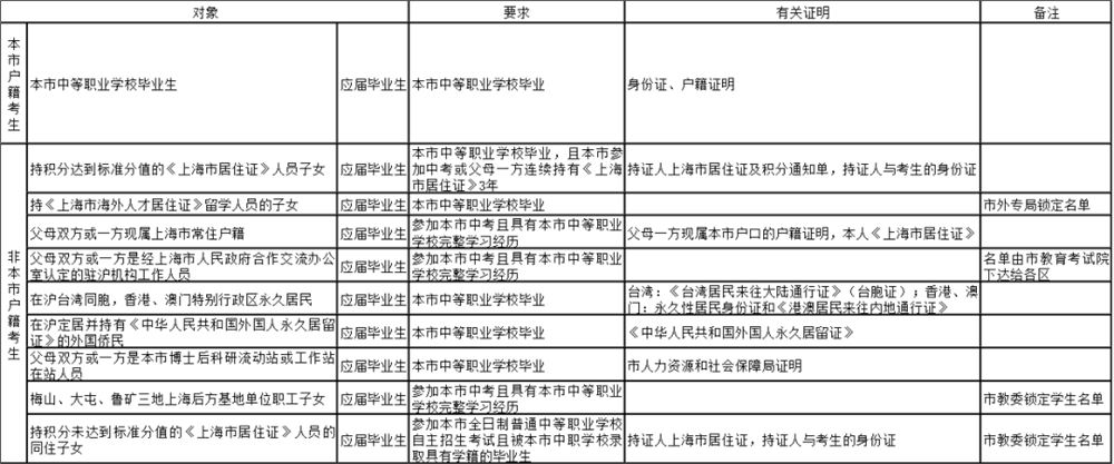 2021上海高考现场确认