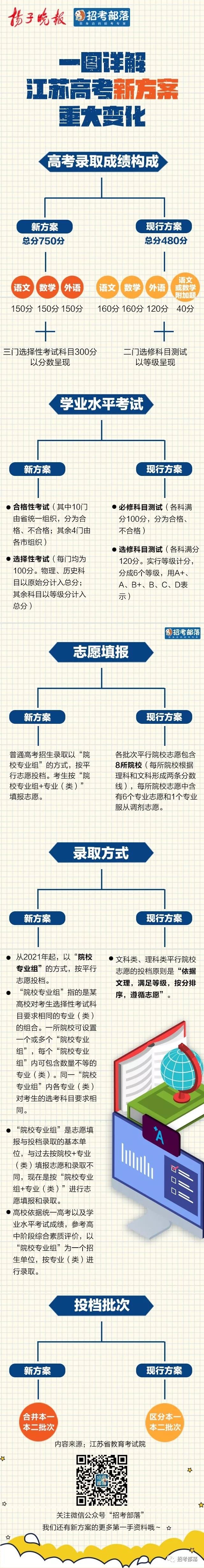 江苏高考2021方案总分