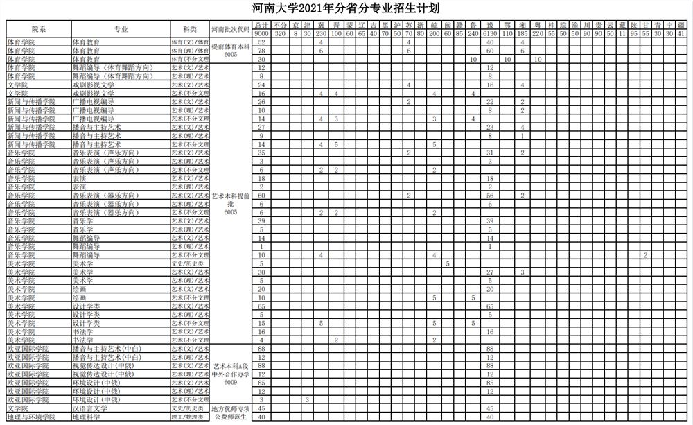 2022河南大学王牌专业 河南大学招生计划