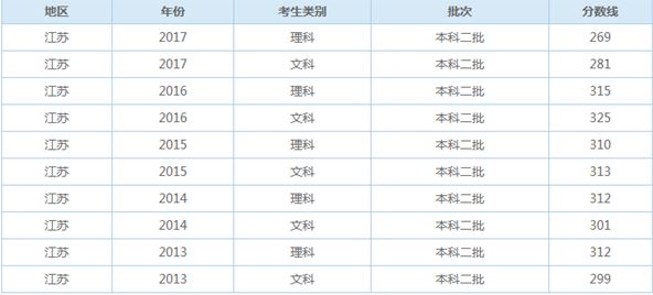 2022年江苏高考改革最新方案还有二本啊