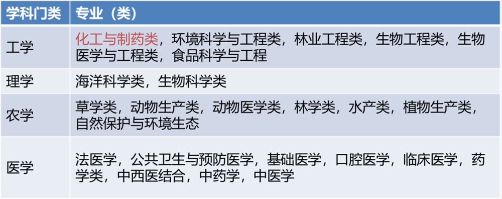 广东2021高考选科要求