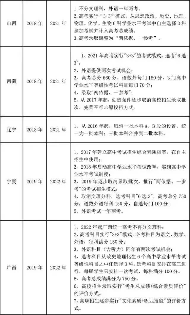 2021年高考文理分科吗山西省