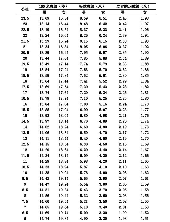 2021年河南省高考体育专业分数线