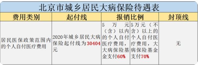 2022年北京大病医保怎么办理流程 办理条件和报销范围