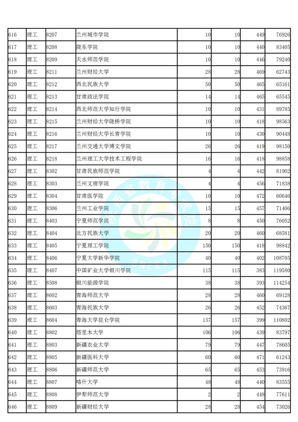 陕西省高考第二次模拟投档