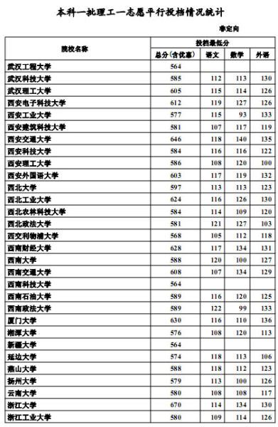 2012年河北高招一本一志愿平行投档线(理工)