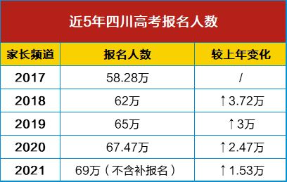 2021四川高考参考人数