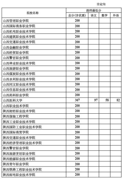 2012年河北专科批录取院校一志愿投档线(理工)