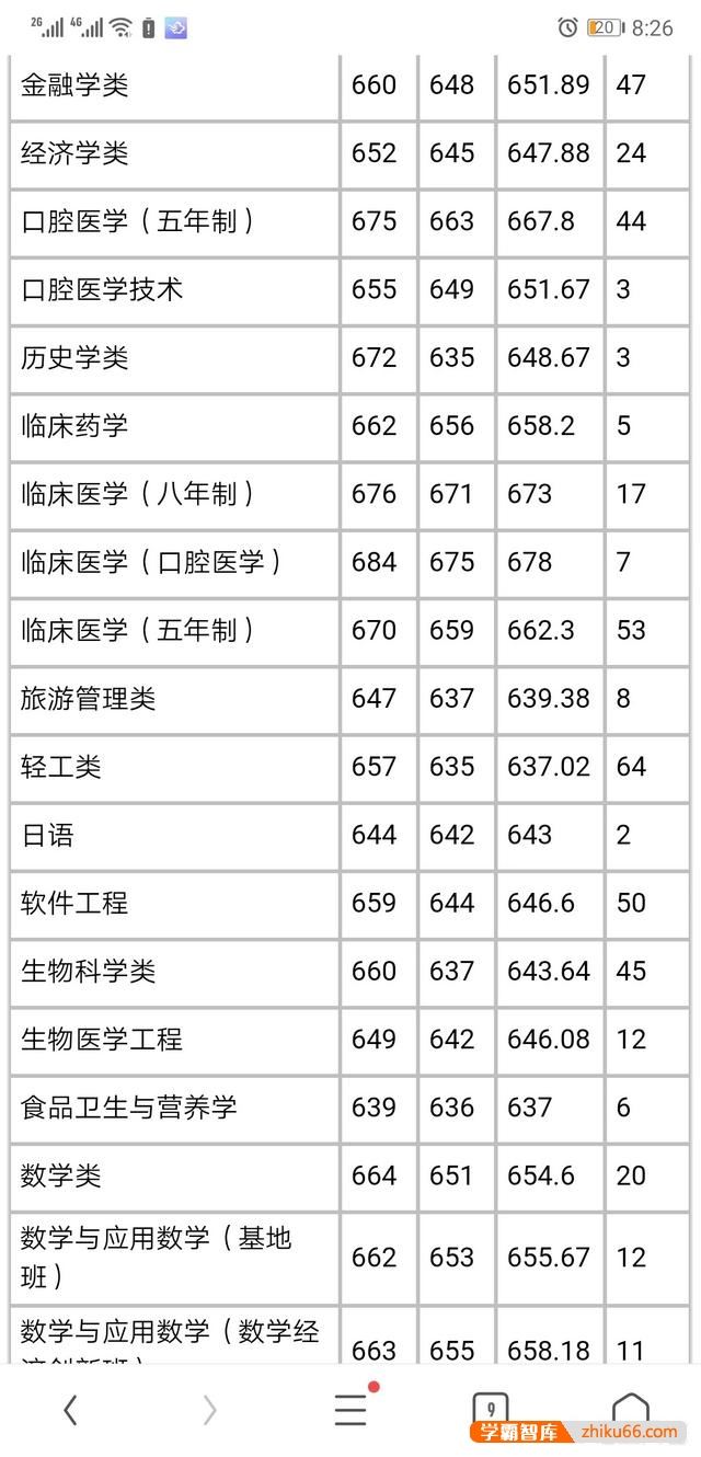 在川考生排名多少可以上川大口腔专业？