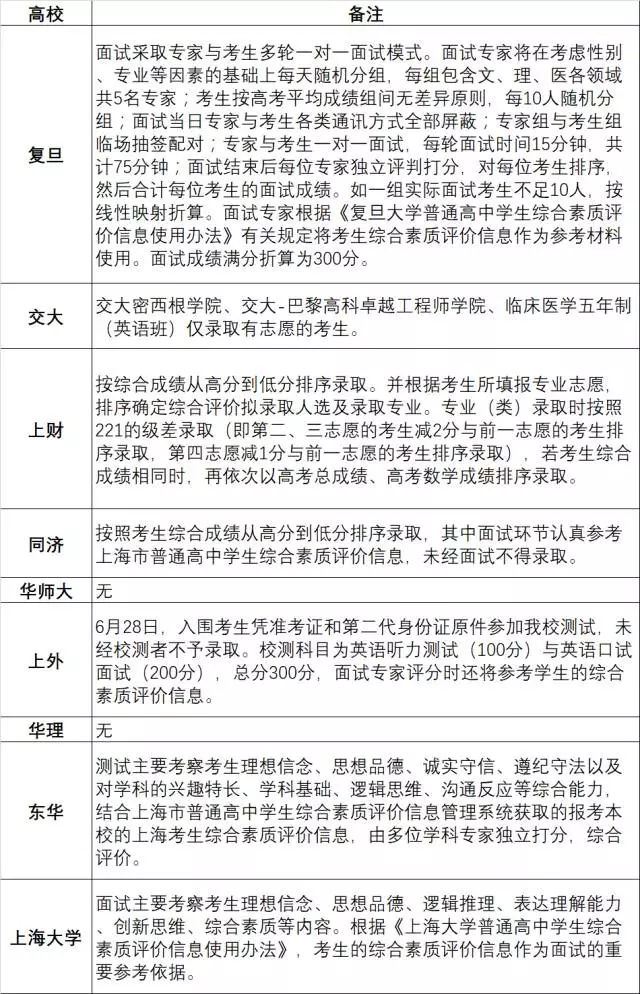 上海高考综合评价面试培训
