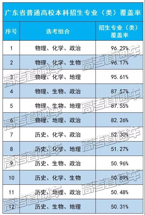 2022广东新高考选科人数统计