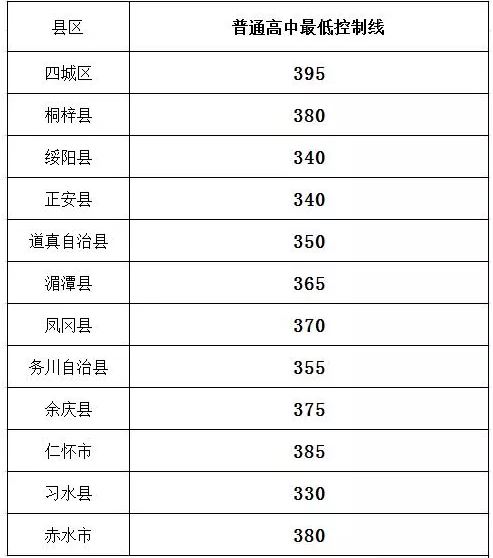 2022年遵义中考最高分状元 附历年遵义中考状元统计