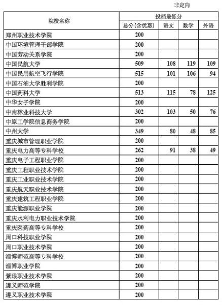 2012年河北专科批录取院校一志愿投档线(理工)