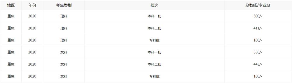 2021级高考重庆招生