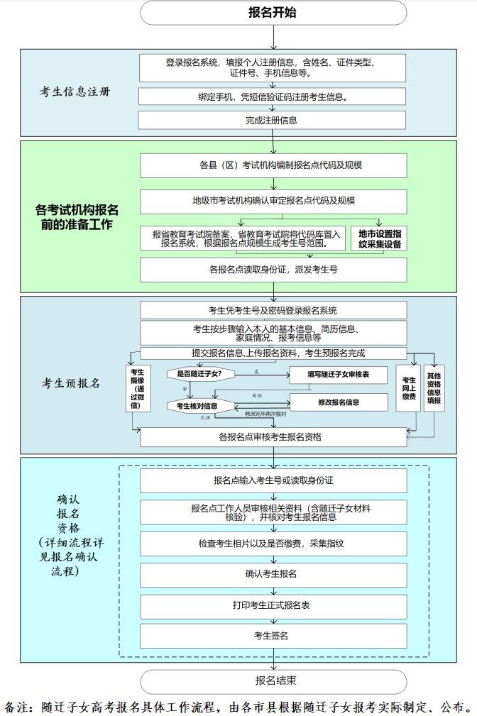 2021年广东省高考报名流程