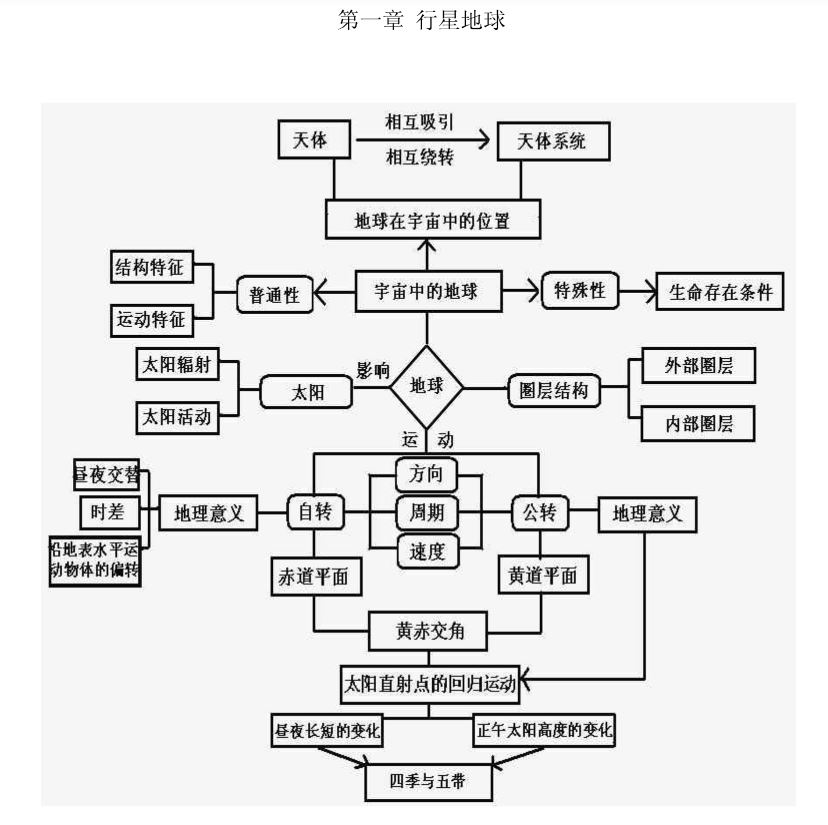 最新高中地理一全册思维导图 地理必修一第二章思维导图