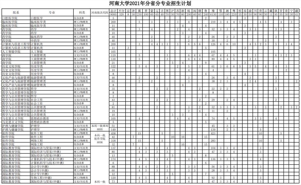 2022河南大学王牌专业 河南大学招生计划