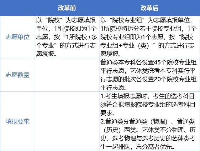 2021广东新高考多少个志愿