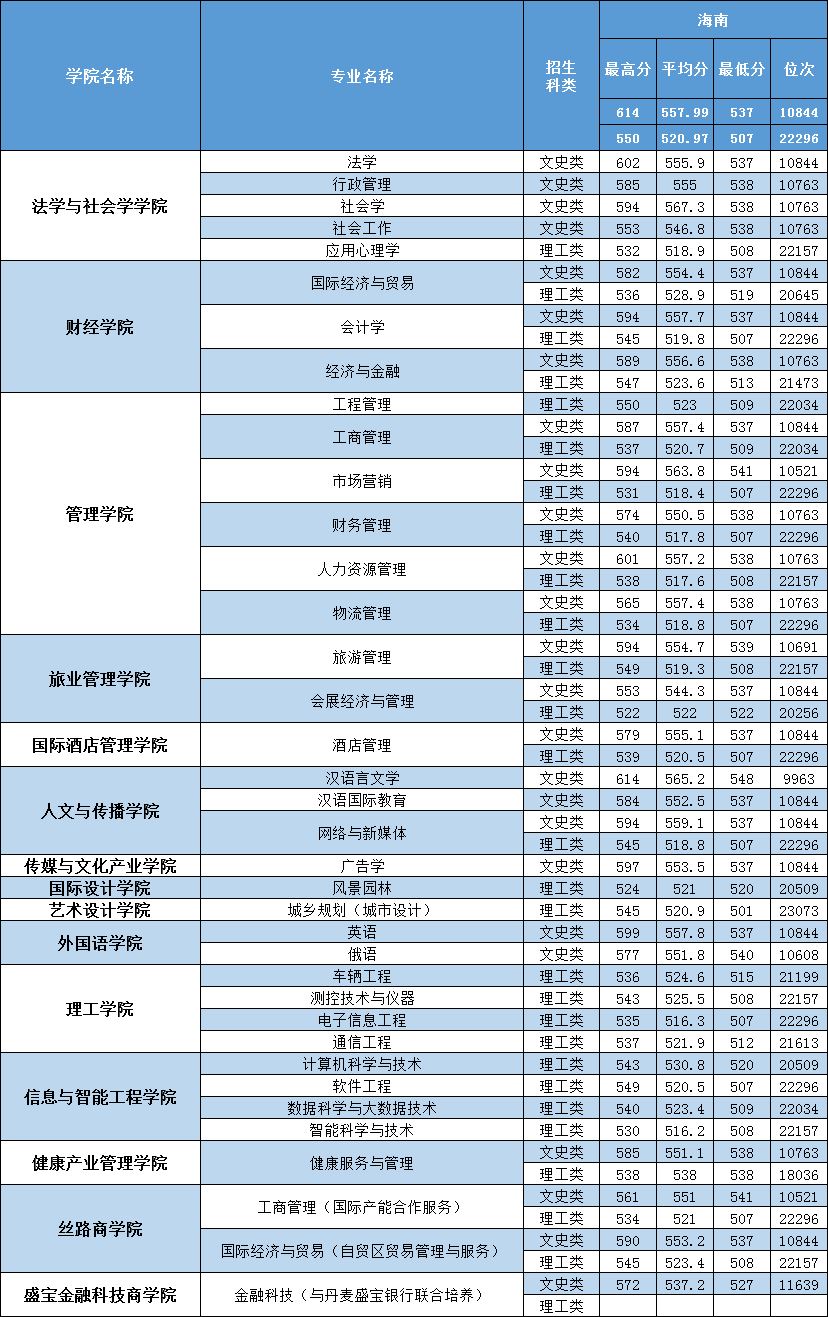 2022三亚学院王牌专业 三亚学院历年分数