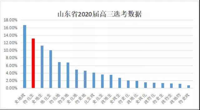 广东高考物化生2021