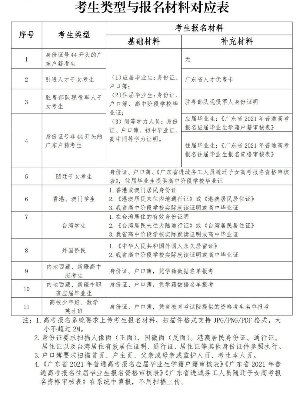2021年广东省高考报名费