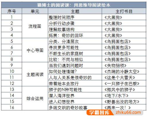 猫博士《用思维导图读绘本》专门为小学1-3年级孩子开发的阅读课程