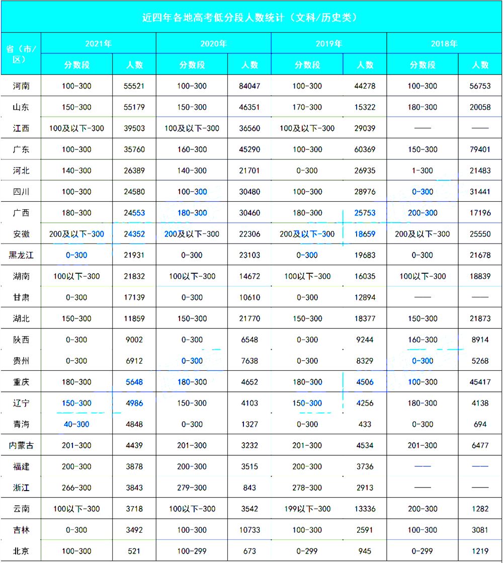 山东2022高考文科理科人数