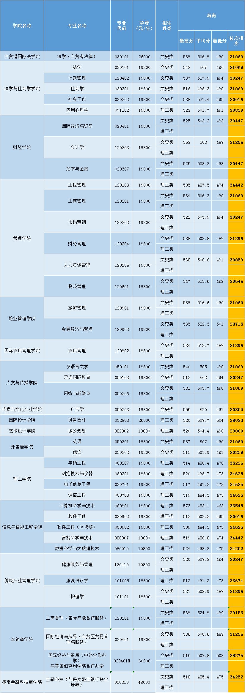 2022三亚学院王牌专业 三亚学院历年分数