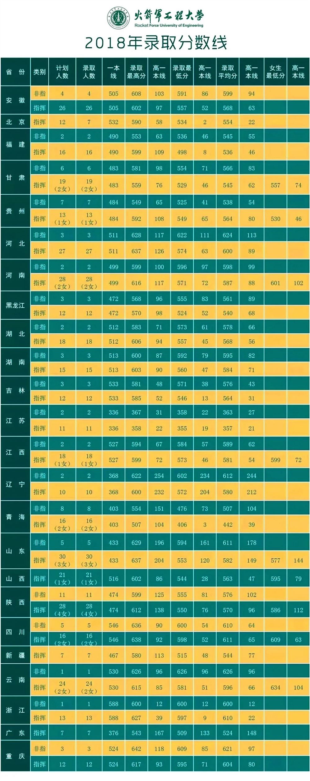 2020火箭军工程大学各省录取分数线公布