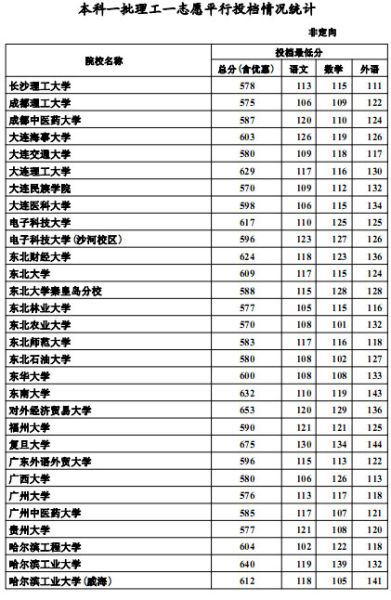 2012年河北高招一本一志愿平行投档线(理工)