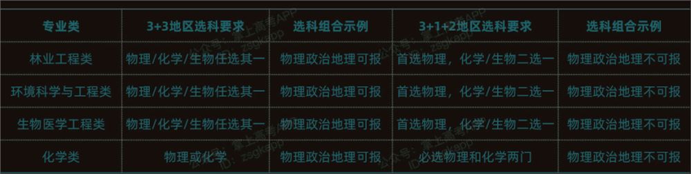 2022高考选科专业对照表山东