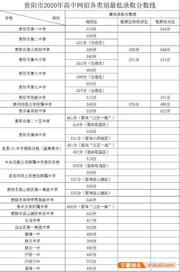 2022年贵阳高中录取分数线是多少？