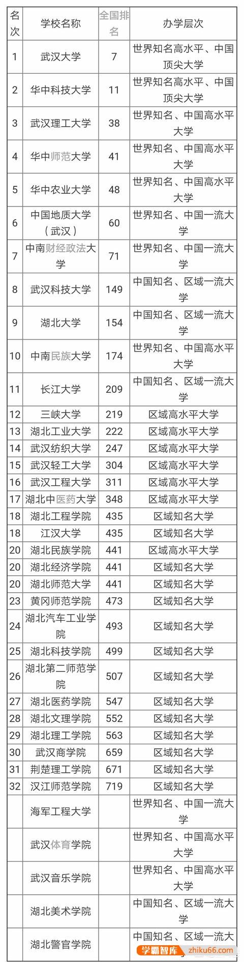 湖北省内所有高校中综合实力排名是怎样的？