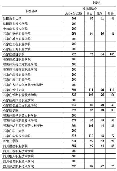 2012年河北专科批录取院校一志愿投档线(理工)