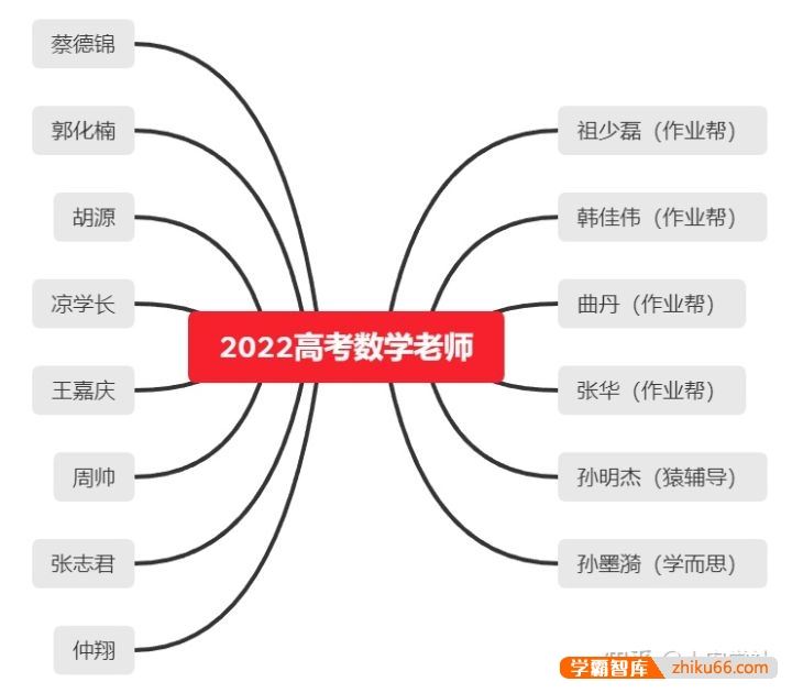 高考数学网课老师：仲翔、张志君、周帅、王嘉庆、凉学长、胡源、郭化楠、蔡德锦哪个好？