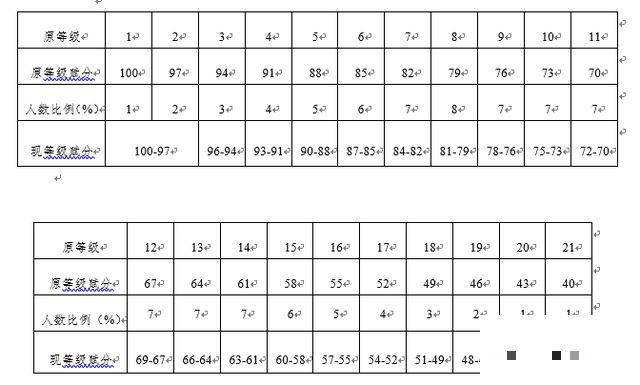 浙江省(浙)2021年高考赋分制等级表，浙江省(浙)新高考赋分的算法