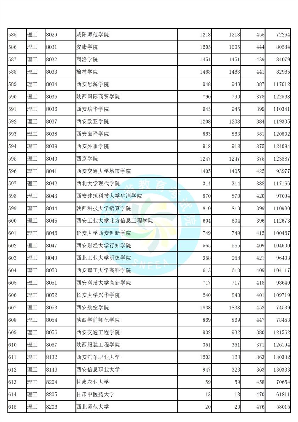 陕西省高考第二次模拟投档
