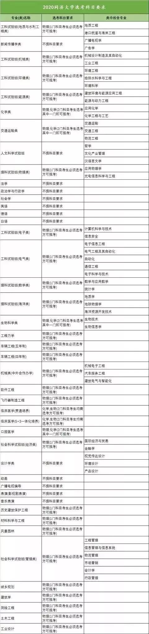 湖北2021高考专业选科